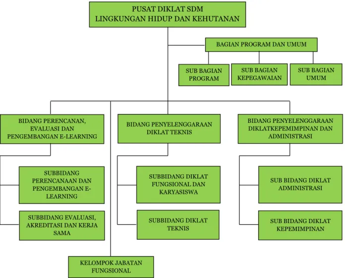 Gambar 1. Struktur Organisasi Pusat Diklat SDM LHK 