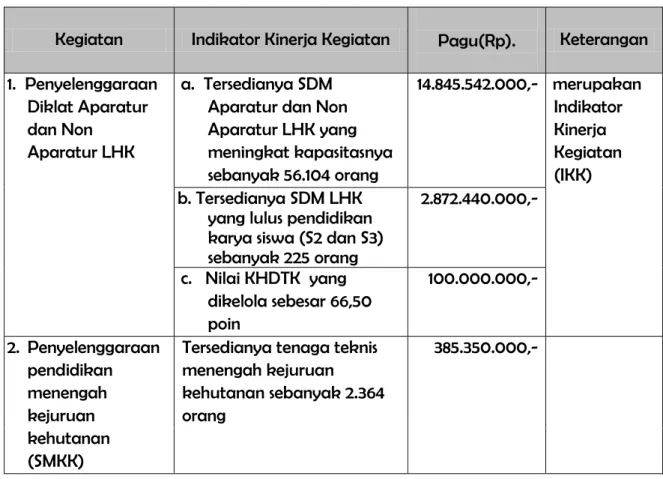 Tabel 5. Rencana Kerja IKK Pusat Diklat SDM LHK berdasarkan Anggaran Tahun2020 