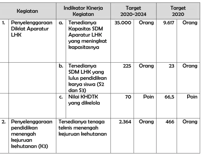 Tabel 9. Indikator Kinerja Kegiatan (IKK) Pusat Diklat SDM LHK Tahun Anggaran 2020  Kegiatan  Indikator Kinerja 