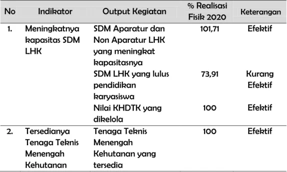 Tabel 13. Efektifitas KinerjaPusat Diklat SDM LHK Tahun 2020  No  Indikator  Output Kegiatan  % Realisasi 