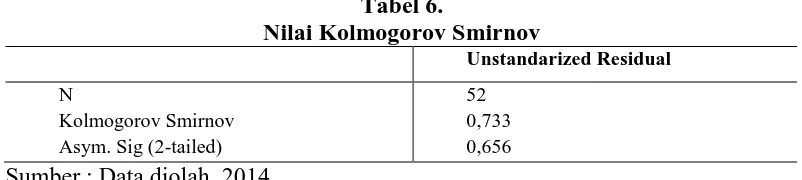 Tabel 6. Tabel 6. Nilai Kolmogorov Smirnov 