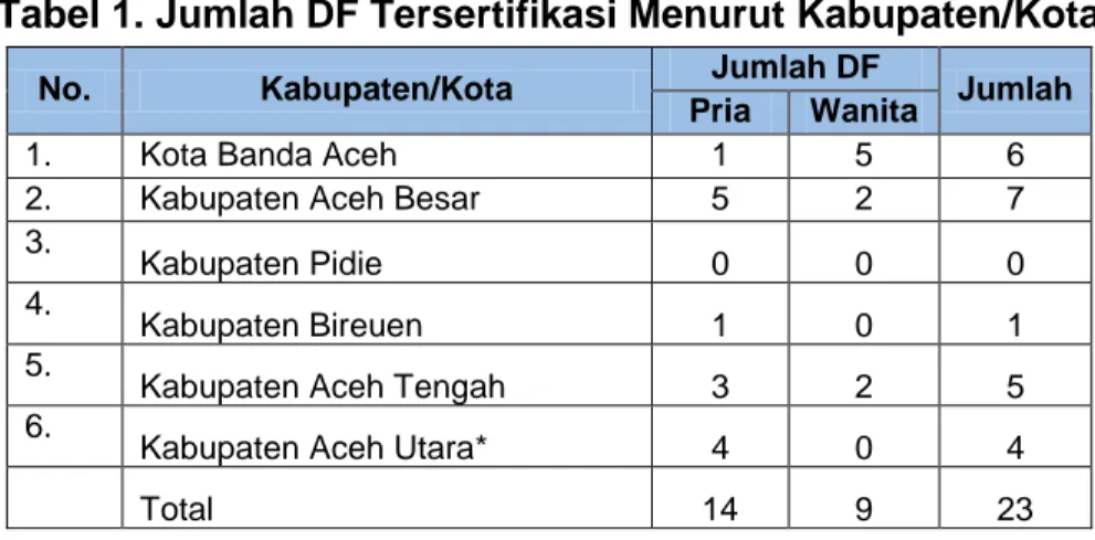 Tabel 1. Jumlah DF Tersertifikasi Menurut Kabupaten/Kota 