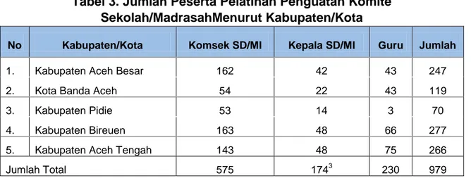Tabel 3. Jumlah Peserta Pelatihan Penguatan Komite  Sekolah/MadrasahMenurut Kabupaten/Kota  