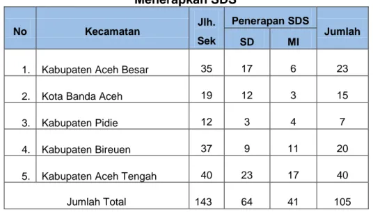 Tabel 6. Daftar Sekolah/Madrasah di Provinsi Aceh yang Telah  Menerapkan SDS  No  Kecamatan  Jlh