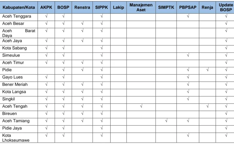 Tabel 7. Rangkuman Kegiatan DBE1 Tingkat Kabupaten/Kota di Aceh 