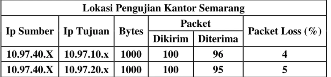 Tabel 4.1 : Packet Loss pada tunnel VPN  Lokasi Pengujian Kantor Semarang 