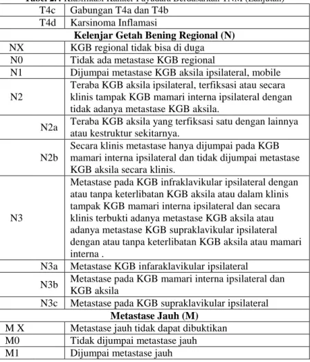 Tabel 2.4 Klasifikasi Kanker Payudara Berdasarkan TNM (Lanjutan)    T4c  Gabungan T4a dan T4b 