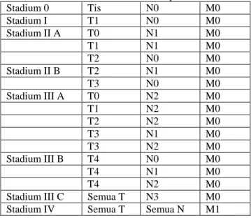 Tabel 2.5 Klasifikasi Stadium Kanker Payudara dari AJCC  Stadium 0  Tis  N0  M0  Stadium I  T1  N0  M0  Stadium II A  T0  N1  M0     T1  N1  M0     T2  N0  M0  Stadium II B  T2  N1  M0     T3  N0  M0  Stadium III A  T0  N2  M0     T1  N2  M0     T2  N2  M0