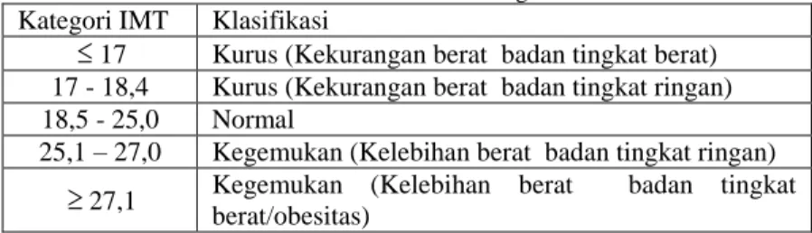 Tabel 2.6 Klasifikasi IMT Orang Dewasa  Kategori IMT  Klasifikasi 