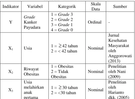 Tabel 3.1 Variabel Penelitian  Indikator  Variabel  Kategorik  Skala 