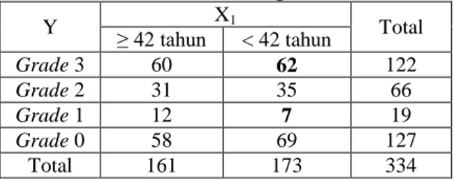 Tabel kontingensi digunakan untuk mengetahui frekuensi  penderita kanker payudara yang tercatat di RS Onkologi Surabaya  tahun  2015  berdasarkan  klasifikasi  pada  masing-masing  faktor  yang diduga berpengaruh terhadap kondisi grade