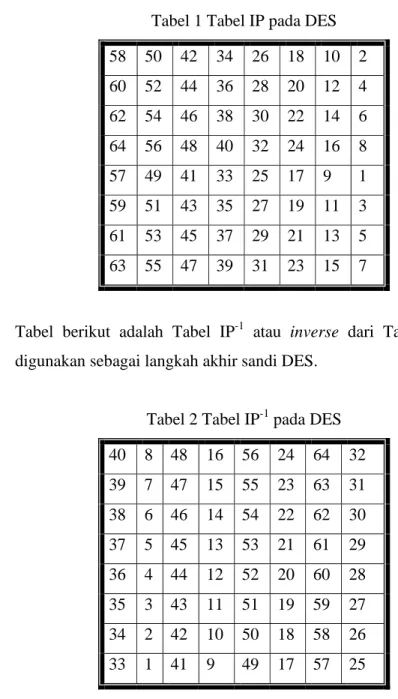 Tabel 1 Tabel IP pada DES  58 50 42 34 26 18 10 2  60 52 44 36 28 20 12 4  62 54 46 38 30 22 14 6  64 56 48 40 32 24 16 8  57 49 41 33 25 17 9  1  59 51 43 35 27 19 11 3  61 53 45 37 29 21 13 5  63 55 47 39 31 23 15 7 