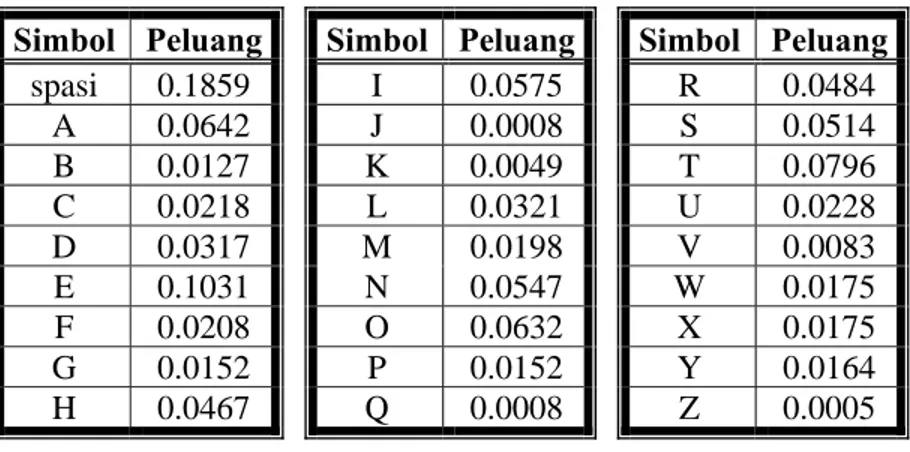 Tabel 8. Peluang kemunculan karakter dalam Bahasa Inggris  Simbol Peluang Simbol Peluang Simbol Peluang 