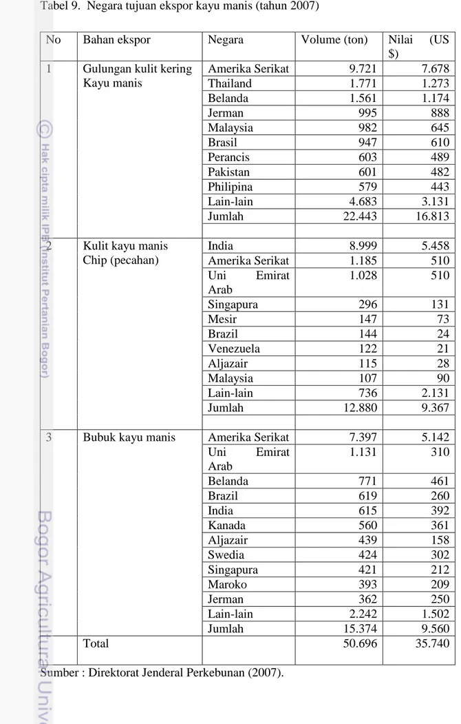 Tabel 9.  Negara tujuan ekspor kayu manis (tahun 2007)
