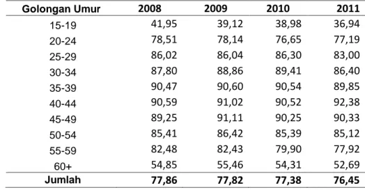 Tabel  2.6  memperlihatkan  bahwa  Tingkat  Partisipasi  Angkatan  Kerja  (TPAK)  di  Provinsi  Bali  untuk  tingkat  SD  dari  tahun  2008-2009  mengalami  penurunan  tetapi  masih  menempati  posisi 