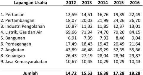 Tabel 4.9  Perkiraan Produktivitas 
