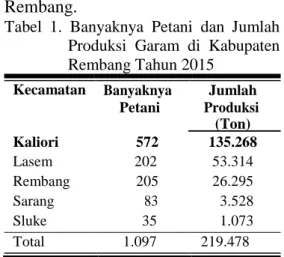 Tabel  1.  Banyaknya  Petani  dan  Jumlah  Produksi  Garam  di  Kabupaten  Rembang Tahun 2015  Kecamatan  Banyaknya  Petani  Jumlah  Produksi     (Ton)  Kaliori  572  135.268  Lasem  202  53.314  Rembang  205  26.295  Sarang  83  3.528  Sluke  35  1.073  T