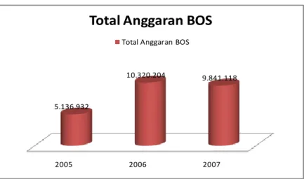 Gambar 2.2 Alokasi Anggaran BOS Periode Tahun 2005-2007  (dalam Juta Rupiah) 