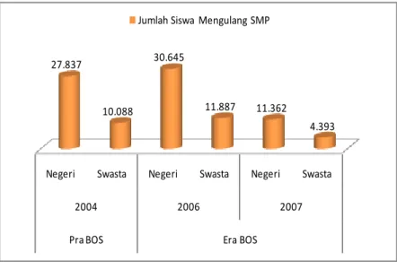 Gambar 2.8 Jumlah Siswa Mengulang SMP 