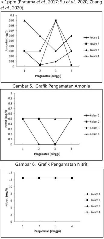 Gambar 5.  Grafik Pengamatan Amonia 