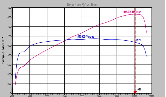 Gambar 6. Grafik Dyno Test Performa Mesin Menggunakan Camshaft Standar  Tabel 1. Nilai Perubahan Performa Mesin Pada Dyno Test Menggunakan Camshaft Standar 