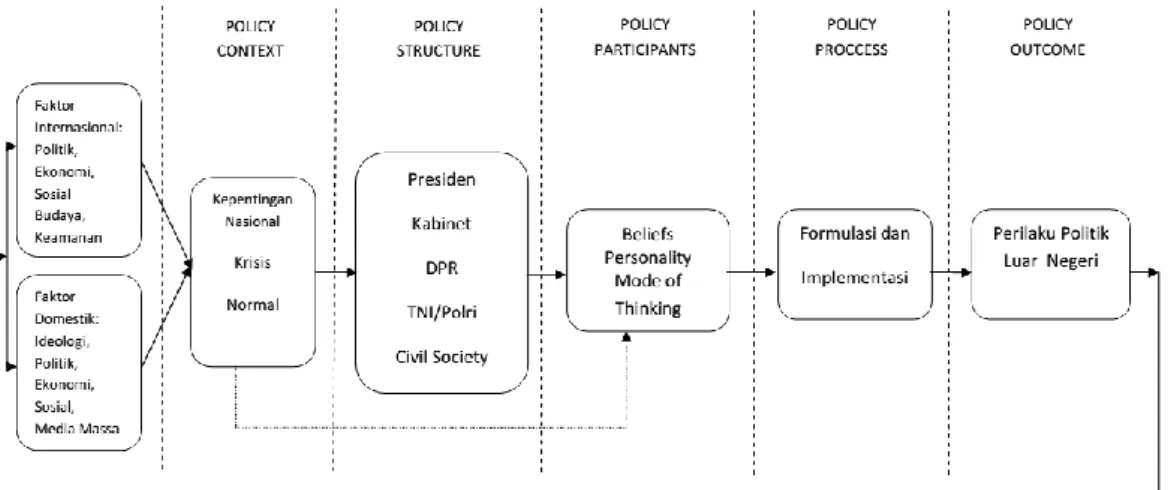 Gambar 8 Model Aktor Politik Luar Negeri 
