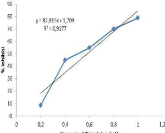 Tabel 2 Hasil Pengukuran Sampel  Konsentrasi  Absorbansi  sampel  % inhibisi  (nm)  (mg/mL)  1  0,043  78,78  0,056  0,8  0,070  70,00  0,070  0,6  0,101  54,78  0,110  0,4  0,124  44,93  0,133  0,2  0,215  8,50  0,212  0  0,220  0,229  -  PEMBAHASAN 