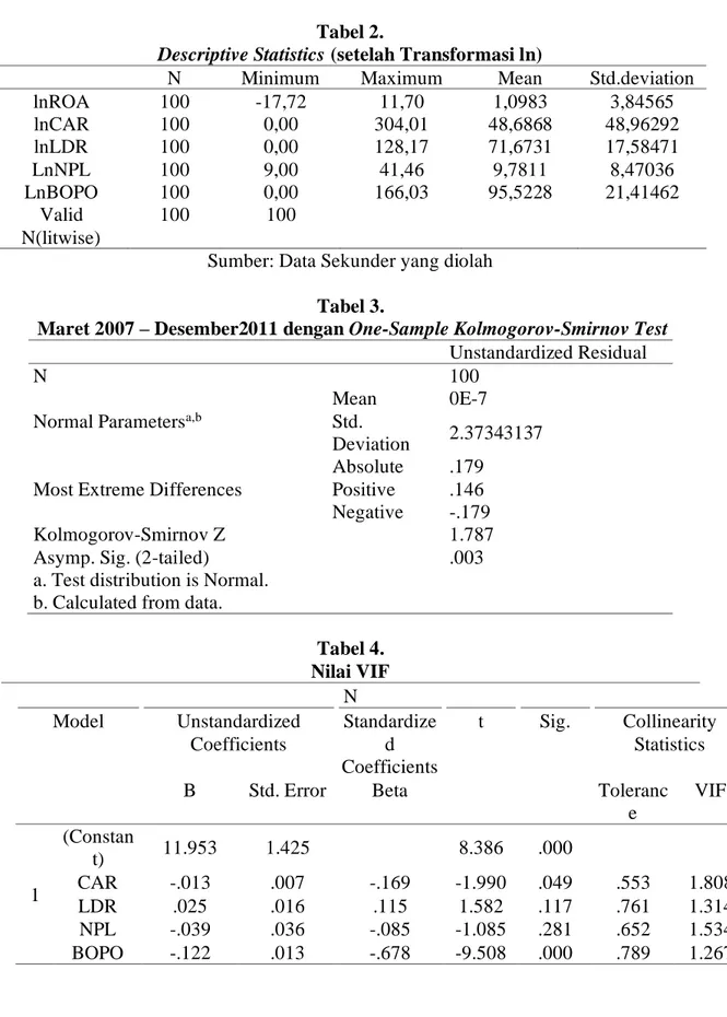 Tabel 4.    Nilai VIF  N  Model  Unstandardized  Coefficients  Standardized  Coefficients  t  Sig