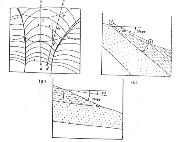 Gambar 8-8  Posisi pengukuran pada lereng yang searah dengan kemiringan lapisan 