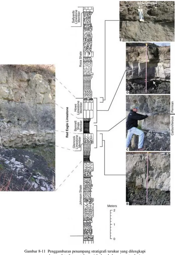 Gambar 8-11  Penggambaran penampang stratigrafi terukur yang dilengkapi  dengan  foto-foto  untuk  menjelaskan  hubungan  antar  lapisan  batuan ataupun kontak antar lapisan batuan