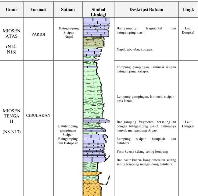 Tabel 8-1 Kolom Stratigrafi Daerah Karawang Selatan, Jawa Barat 