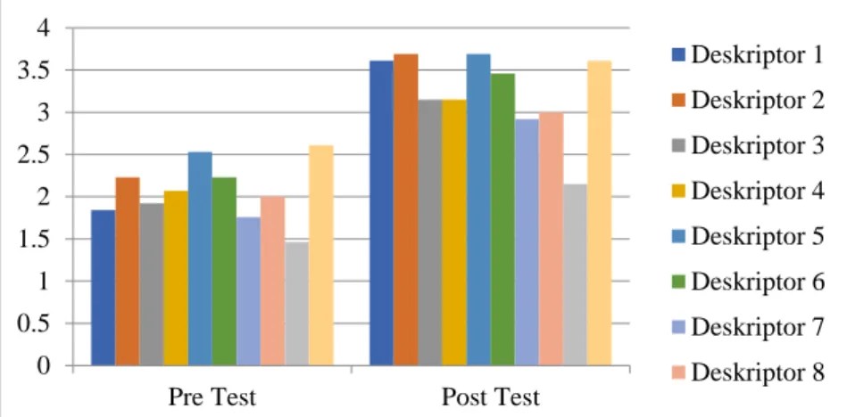 Gambar 1. Perbedaaan Nilai Rata-Rata Pre-Test dan Post-Tes Kemandirian Anak Usia 5-6  Tahun di TK Melati ndah Sayang-sayang Tahun Pelajaran 2020/2021 