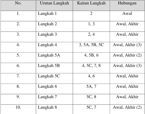 Tabel 2.3: Contoh Langkah-Langkah Proses Utuh 