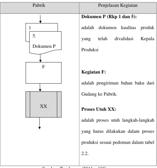 Tabel 2.4: Proses Utuh (Tabel 2.3) Dalam SOP Dengan Teknik Bagan Arus 