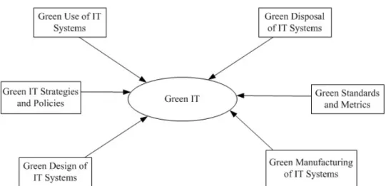 Gambar 2.2: Pendekatan Holistik Green IT 
