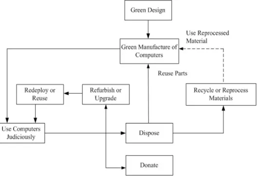Gambar 2.3: Green Computer’s Entire Life Cycle 
