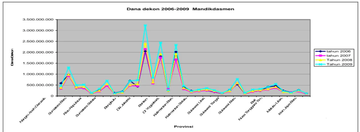 Grafik 4.2.1: Alokasi dana dekonsentrasi Mandikdasmen 2006-2009 (dalam milyar rupiah)  Sumber: Dikdasmen, DJPK, setelah diolah 