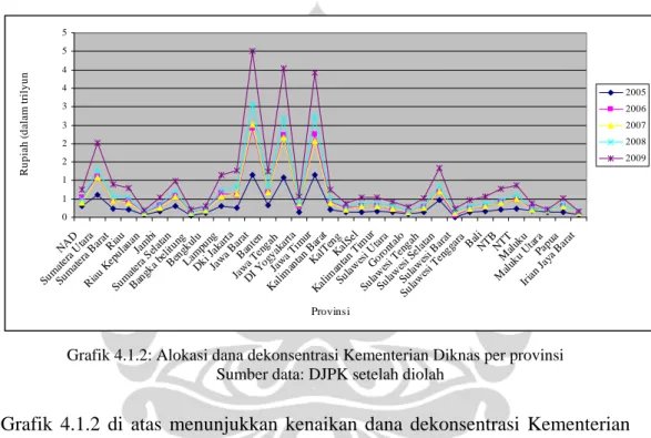 Grafik 4.1.2 menunjukkan gambaran total dana dekonsentrasi Kementerian  Pendidikan Nasional yang dialokasikan ke 33 provinsi di Indonesia kurun waktu  2005-2009:  01122334455 NA D Su m ate ra  U ta raSumatera  B ara t Ri au Ri au  Ke pu la ua n Jam bi Su m