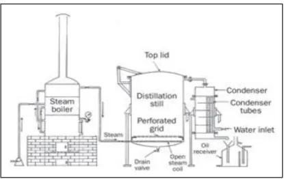 Gambar 4. Unit destilasi uap 