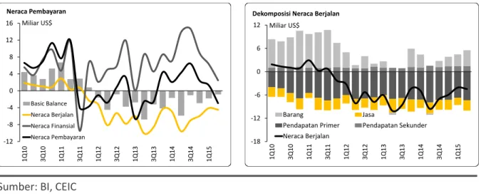 Gambar 8. Neraca Pembayaran dan Dekomposisi Neraca Berjalan 