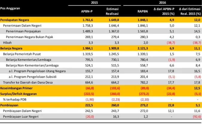 Tabel 1. APBN-P 2015 dan RAPBN 2016 (Triliun Rp) 