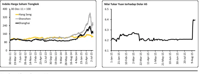 Gambar 1. Indeks Harga Saham China dan Nilai Tukar Yuan 