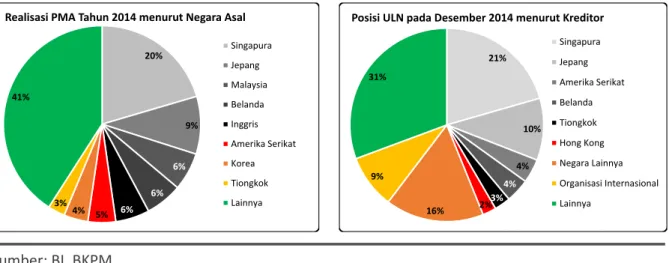 Gambar 4. PMA dan Utang Luar Negeri Indonesia menurut Negara Asal 