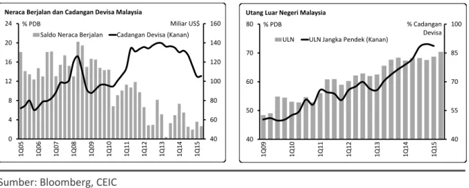 Gambar 5. Indikator Terpilih Ekonomi dan Keuangan Malaysia 