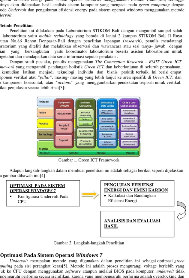 Gambar 1. Green ICT Framework 