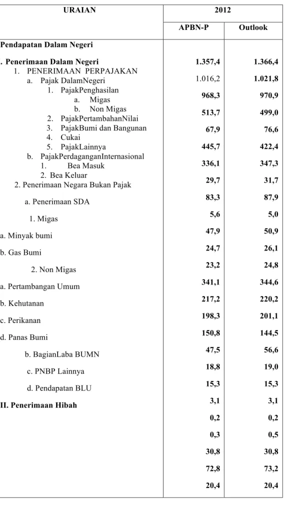 Tabel 1: Pendapatan Negara Indonesia, 2012 (triliun rupiah) 