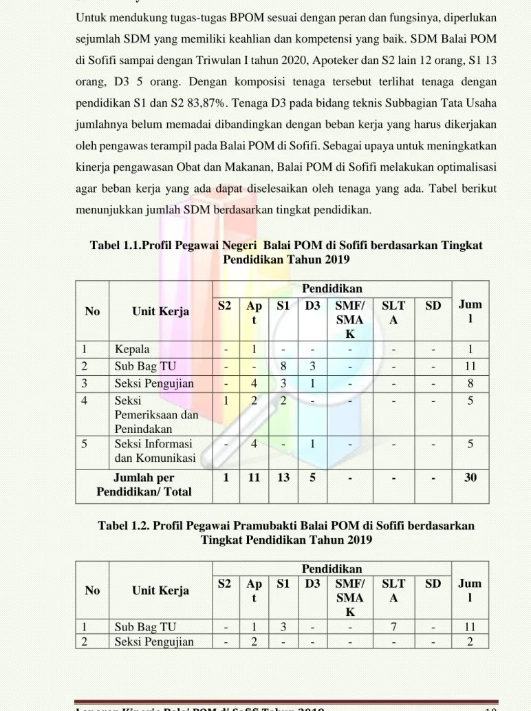 Tabel 1.1.Profil Pegawai Negeri  Balai POM di Sofifi berdasarkan Tingkat  Pendidikan Tahun 2019  No  Unit Kerja  Pendidikan  Jum l  S2 Ap t  S1  D3  SMF/ SMA K  SLTA  SD  1  Kepala  -  1  -  -  -  -  -  1  2  Sub Bag TU  -  -  8  3  -  -  -  11  3  Seksi P
