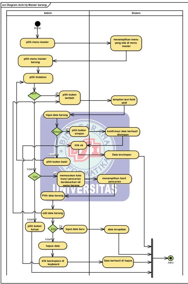 Diagram Activity Admin Mengelola Data Barang  5.  Diagram Activity Admin Mengelola Transaksi Barang Masuk  