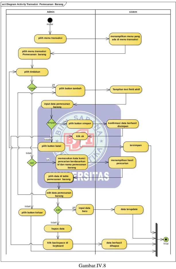 Diagram Activity Admin Mengelola Transaksi Pemesanan 