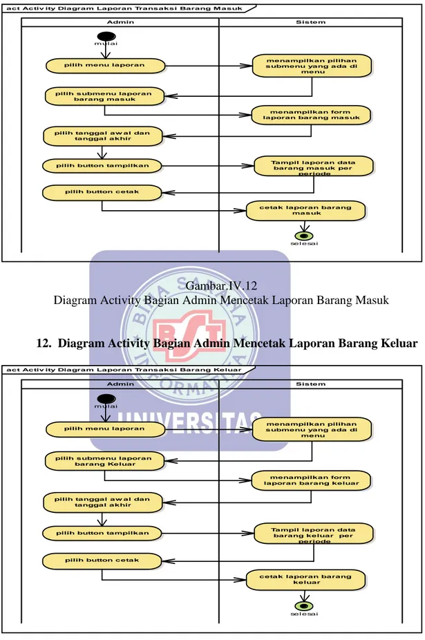 Diagram Activity Bagian Admin Mencetak Laporan Barang Masuk 